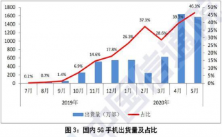 發牌一年后，5G 時代還遠沒有到來