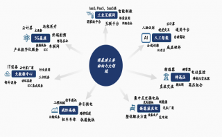 云暉資本：構建“新基建”產業地圖，抓住產業鏈核心環節